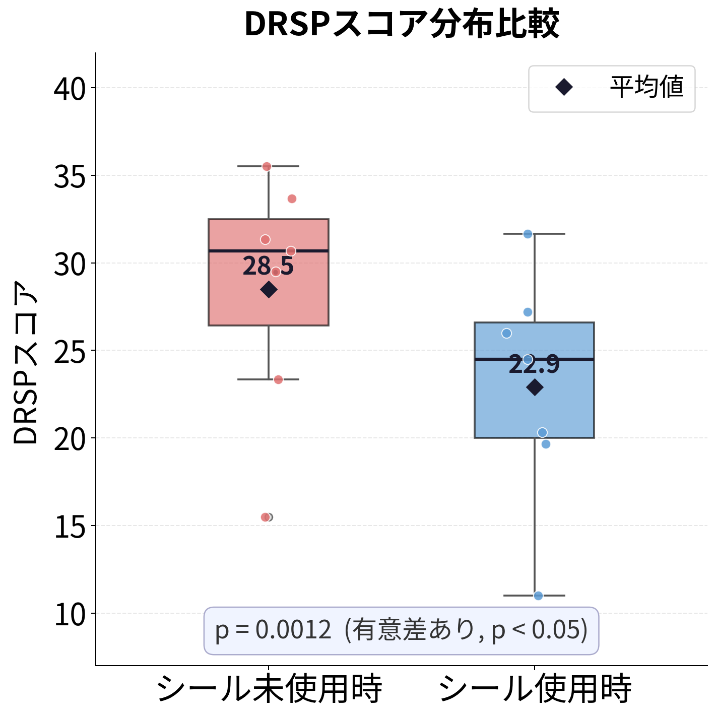 DRSPスコア分布比較(シール未使用時とシール使用時)