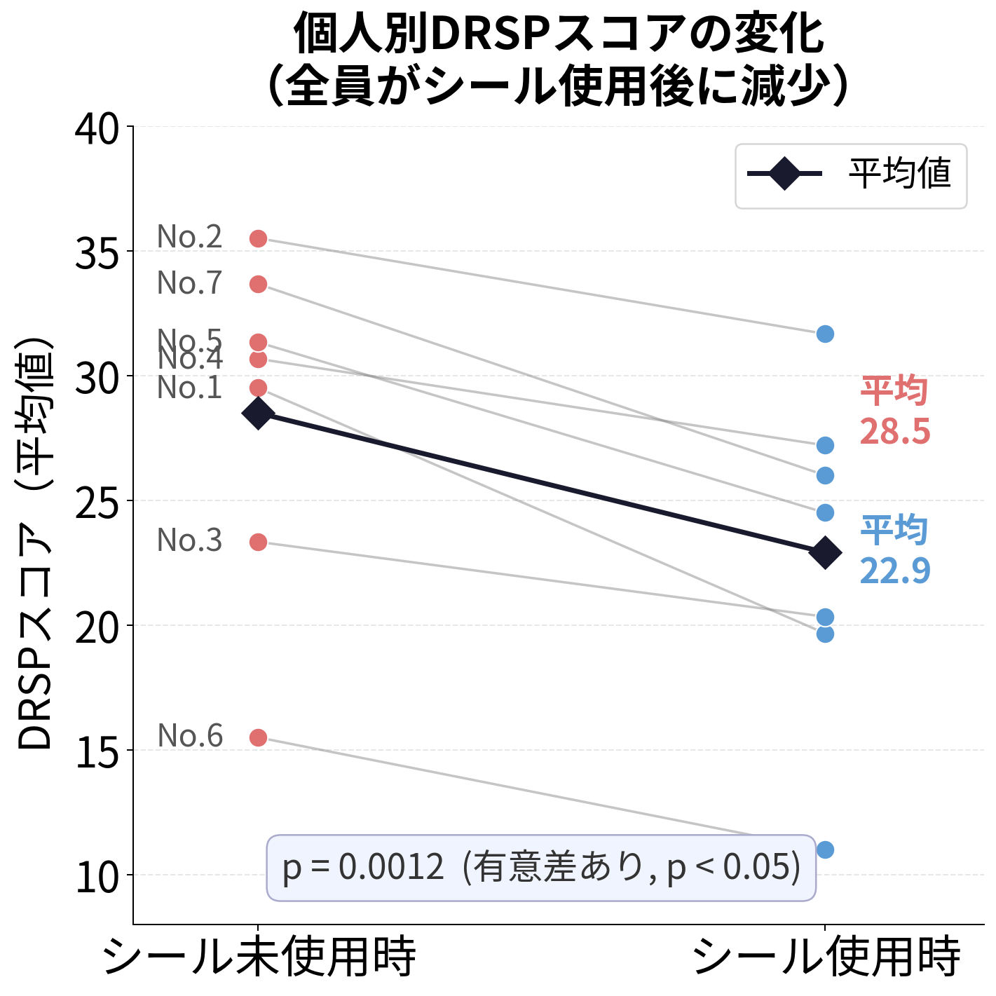個人別DRSPスコアの変化(全員がシール使用後に減少)